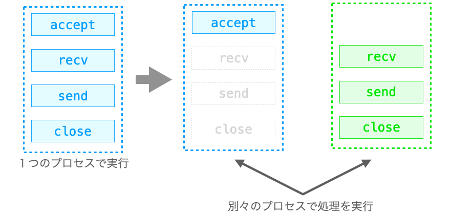 処理の一部を別のプロセスとして実行するようにした様子