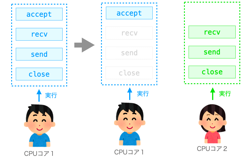 プロセスを分けたことで複数のCPUコアで処理が実行されるようになった様子