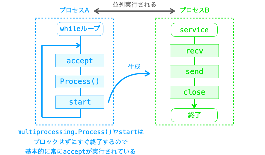 プロセスを分割することでacceptが常に実行されている状態になることを示す図