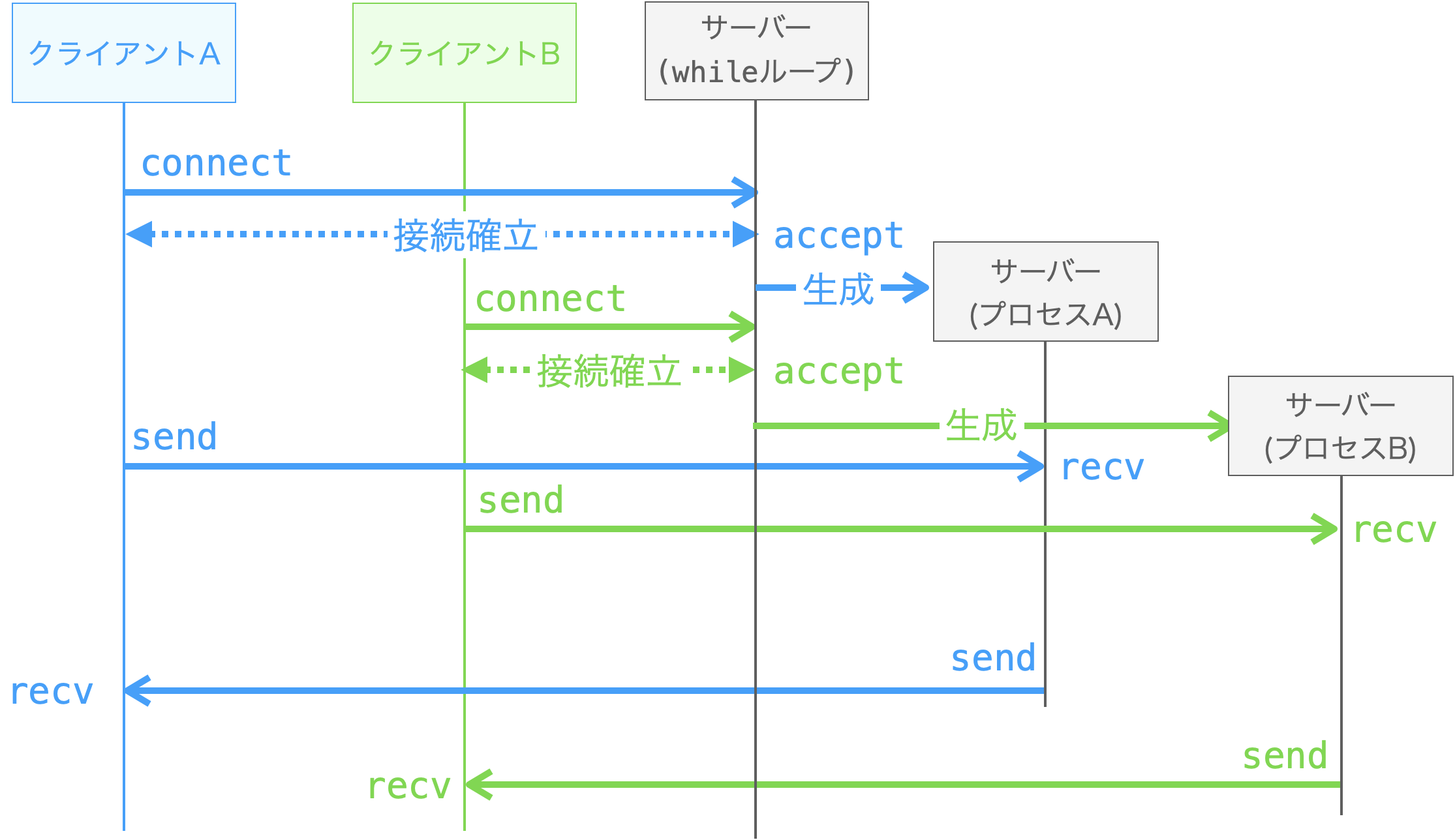 各クライアントとの通信が並列的に同時に実行される様子