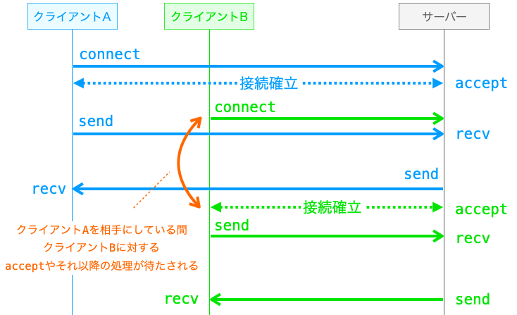 クライアントBとの通信がサーバーによって待たされてしまう様子をシーケンスで表した図