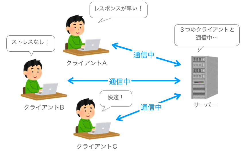 サーバーの処理の並列化により使いやすいサービスが提供可能になることを示す図