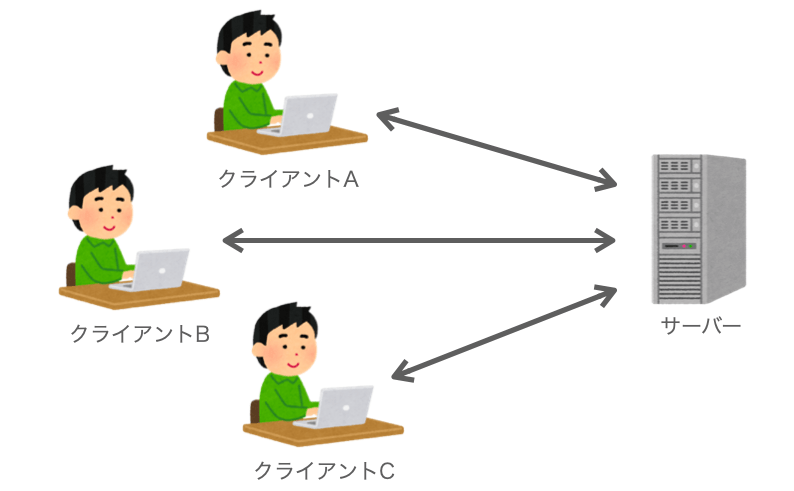 サーバーが複数のクライアントを相手に通信する様子