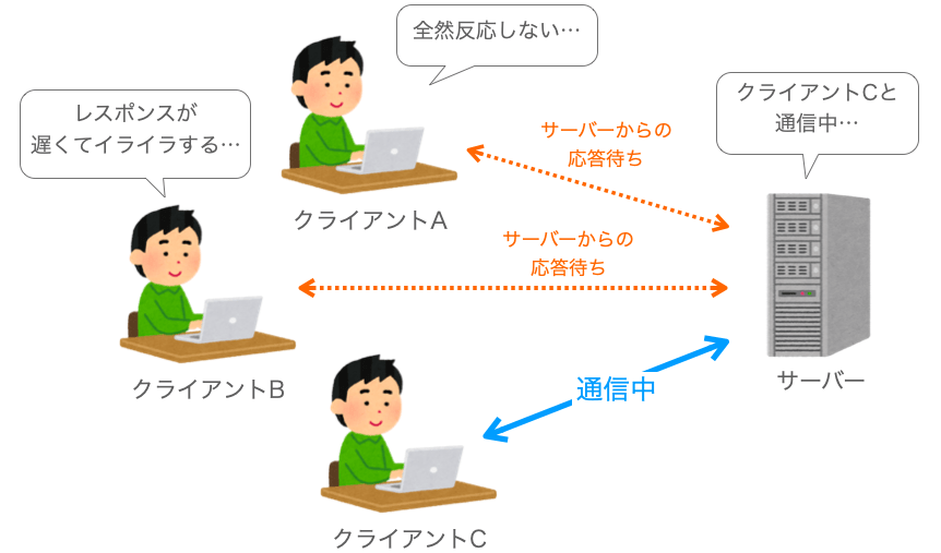 クライアントがサーバーに待たされる様子