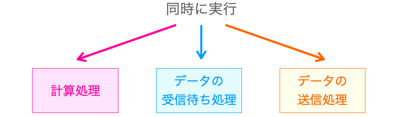 複数の処理を同時に実行する様子