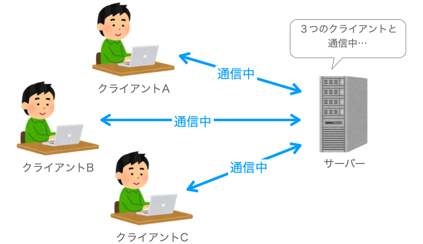 サーバーが３つのクライアントと並列的に通信を行なっている様子