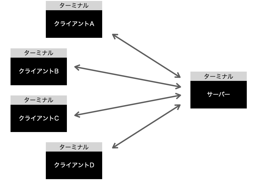 各ターミナルで実行するプログラムの説明図