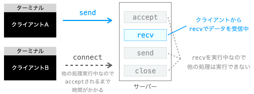 サーバーが特定のクライアントとの間で通信を行なっている間、他のクライアントの通信が待たされてしまう様子