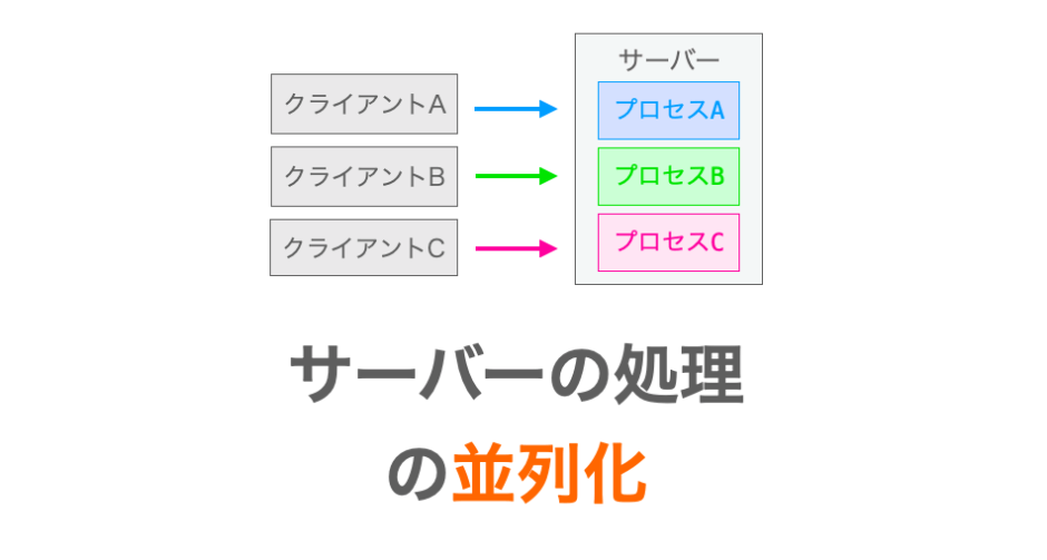 サーバーの処理の並列化手法の説明ページのアイキャッチ