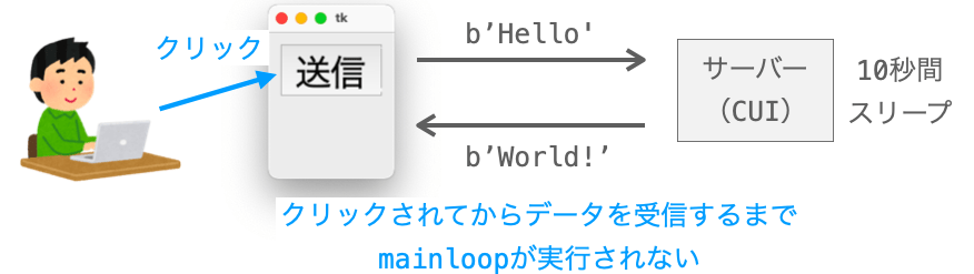 ボタンクリック後の約10秒間の間mainloopが実行されないことを示す図