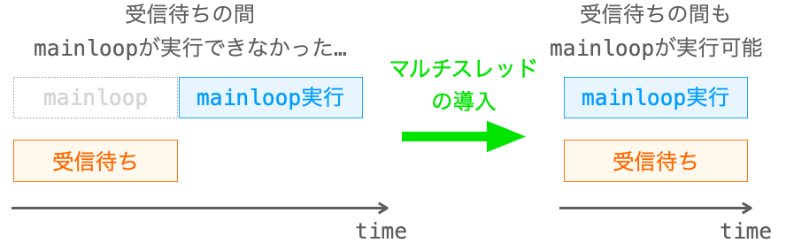 マルチスレッドを導入することで受信待ちの間もmainloopga実行されるようになることを示す図