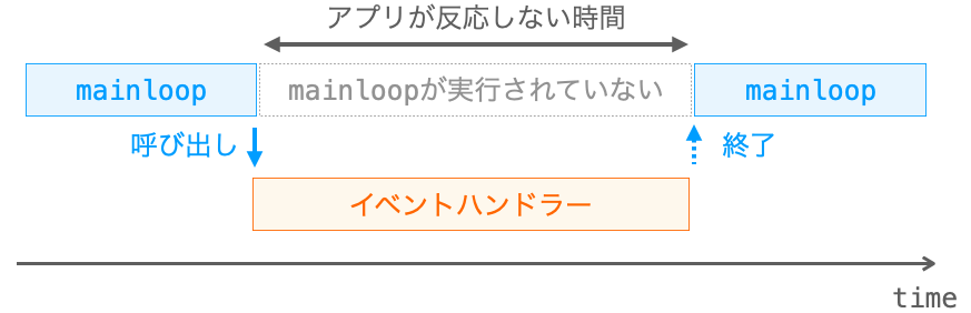 マルチスレッド導入前における、各処理の実行タイミング