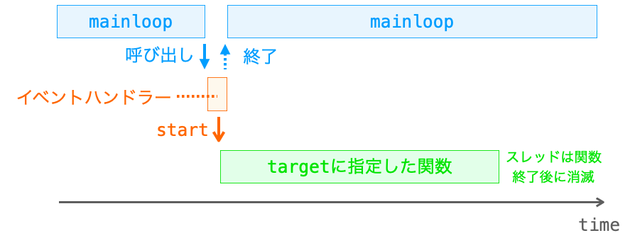 マルチスレッド導入後における、各処理の実行タイミング