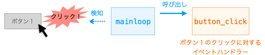 Tkinterでのイベントハンドラーが実行される仕組みを説明する図