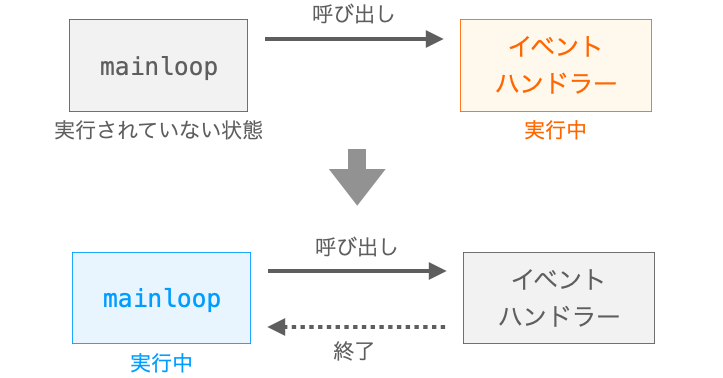 イベントハンドラーが実行されている間はmainloopが実行されていない状態となることを説明する図