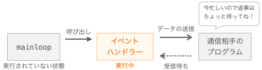 通信相手のプログラムからのデータの受信待ちの間mainloopが実行されない様子