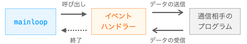 実現しようとするアプリのイベント発生時の処理