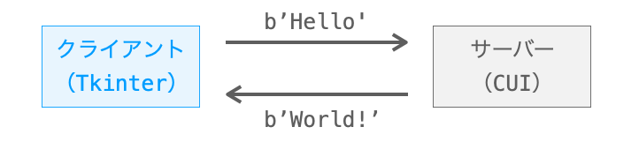 紹介するスクリプトにおけるクライアントとサーバー間の通信の流れを説明する図