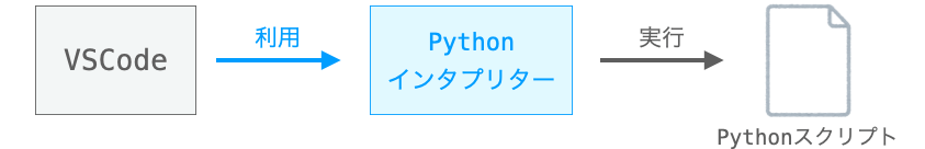 VSCodeからPythonスクリプトが実行される仕組みを説明する図