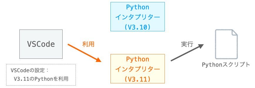 VSCodeから利用されるPythonインタプリターはVSCodeの設定に基づいて選択されることを示す図