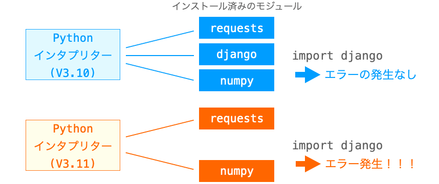 モジュールのインストールが各Pythonインタプリターに個別に行われることを説明する図