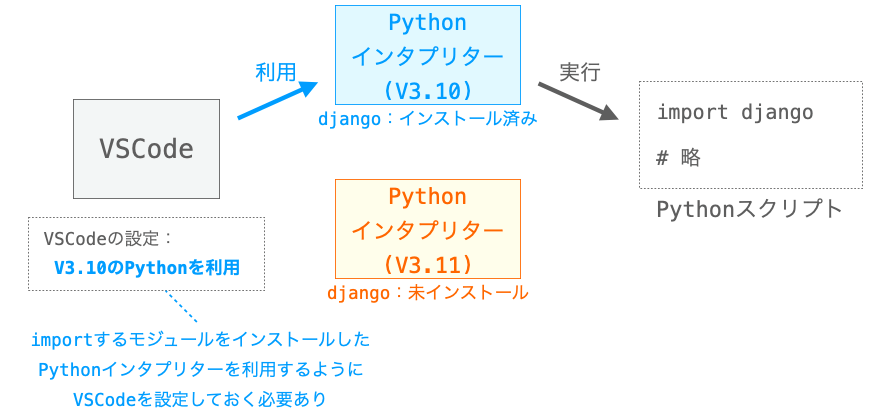 import対象のモジュールをインストール済みのPythonインタプリターが利用されるようにVSCodeを設定しておく必要があることを示す図