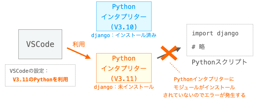 VSCodeの設定によってはimportしようとしているモジュールが未インストールのPythonインタプリターが利用されてしまうことを示す図