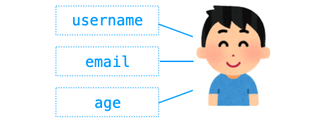 今までの掲示板アプリで使用してきたUser