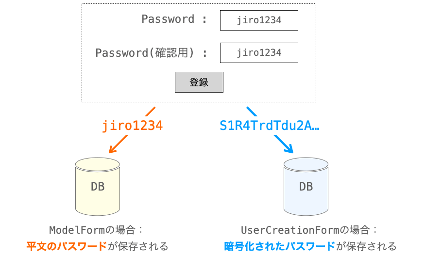 ModelFormを継承するクラスとUserCreationFormを継承するクラスとの保存されるパスワードの違い