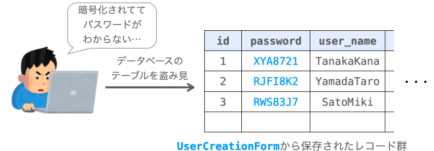 UserCreationFormでパスワードを扱うとパスワードが暗号化されて流出の可能性が下がることを示す図