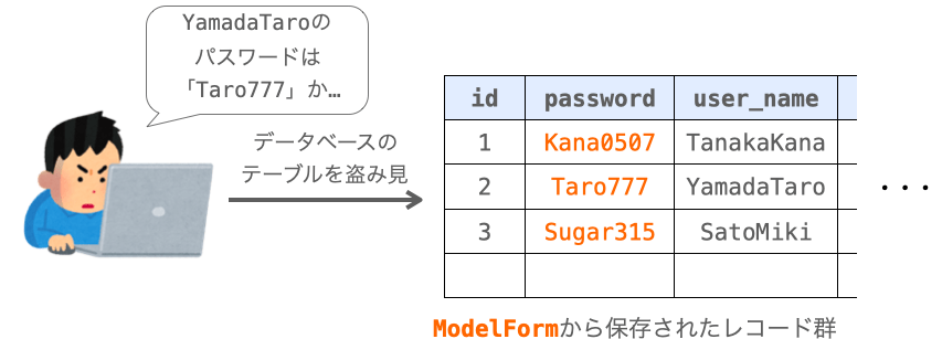 ModelFormでパスワードを扱うとパスワード流出の可能性があることを示す図