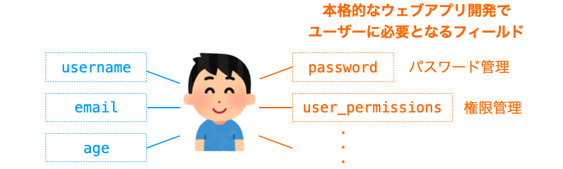 多機能なウェブアプリを開発していく上で必要となるユーザー管理モデルのフィールド