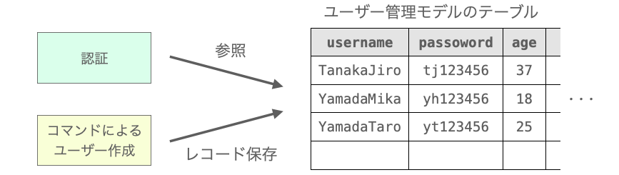 ユーザー管理モデルのテーブルが認証やコマンドによるユーザー作成時に利用される様子