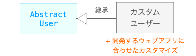 カスタムユーザーの説明図