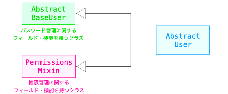 AbstractUserの継承関係を示す図