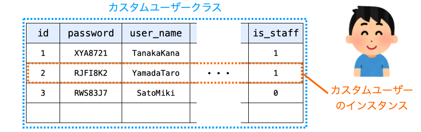 カスタムユーザーのクラスがテーブル、インスタンスがレコード（ユーザーそのもの）として扱われることを示す図