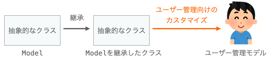 Modelと、Modelのサブクラスとの違いを説明する図１