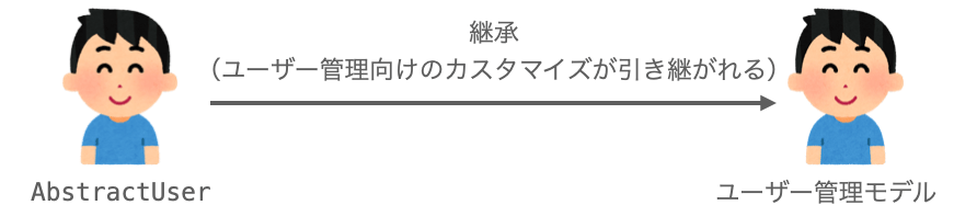 Modelと、Modelのサブクラスとの違いを説明する図２