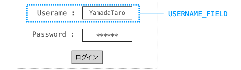 USERNAME_FIELDの意味合いを示す図