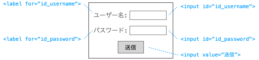 HTMLによってフォームが表示される様子