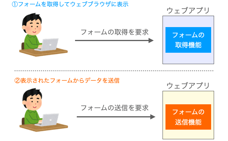 フォームを扱うウェブアプリに必要となる２つの機能の説明図