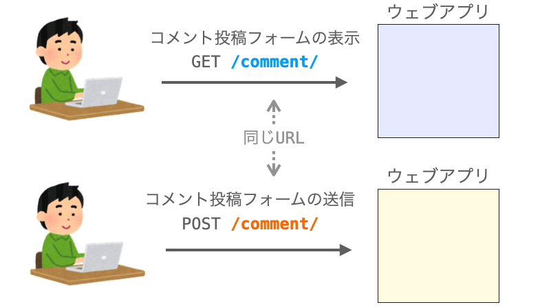 同一のフォームに対するリクエストが同じURLとなる様子