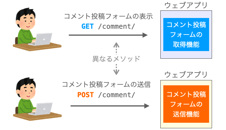 フォーム取得字とフォーム送信時とで同一のフォームに対するリクエストのメソッドが異なる様子