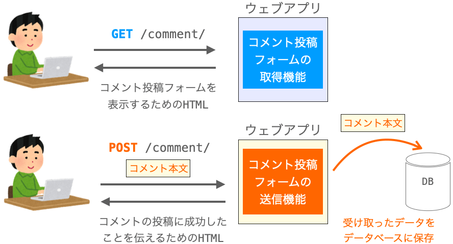 GETメソッドのリクエストやPOSTメソッドのリクエストを受け取った時に実行する処理の例