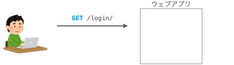 最初にメソッドがGETのリクエストがクライアントから送信される様子