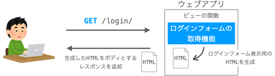 GETリクエストを受け取ったウェブアプリでビューの関数が実行され、フォームの取得機能が動作する様子