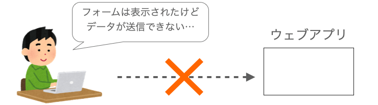 フォームを表示するHTMLに不備があってデータが送信できない様子