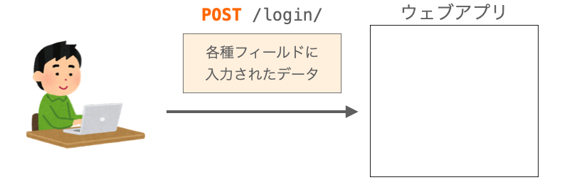 フォームからデータの送信を行うことでPOSTメソッドのリクエストが送信される様子