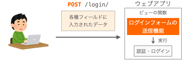 POSTメソッドのリクエストを受け取ったウェブアプリでビューの関数が実行され、フォーム送信機能が動作する様子