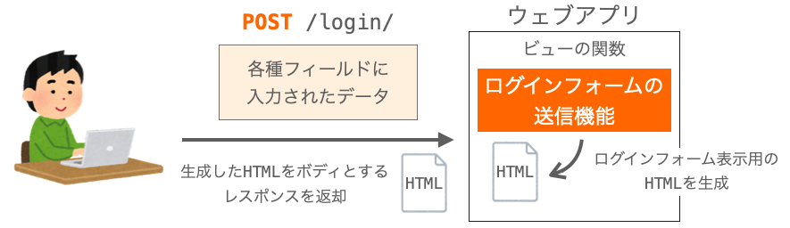 受け取ったデータが妥当でない場合にフォームの表示用HTMLを返却する様子